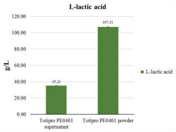 Totipro® Postbiotics Powder (PE0401) - Totipro® PE0401 Riches In Organic Acids - 1