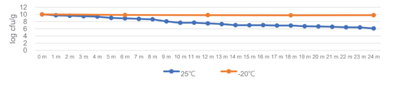 Bioflag Lactobacillus salivarius AP-32 - Stability Test - 1