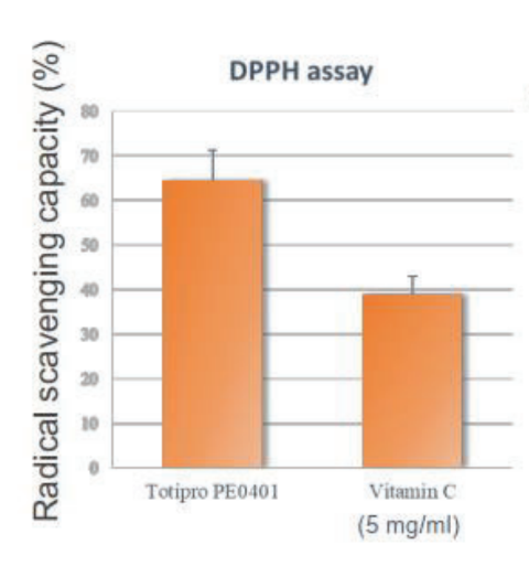 Totipro® Postbiotics Powder (PE0401) - Totipro® PE0401 Has Anti-oxidant Capacity To Improve Individual Health - 1