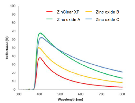 ANO-Zinc Oxide-Organic ZinClear XP™ 53 Coconut - Physical Characteristics - 1
