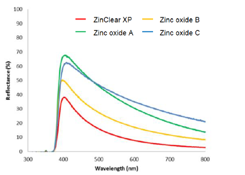 ANO-Zinc Oxide-Organic ZinClear XP™ 57 Coconut Blended Alusion - Physical Characteristics - 1