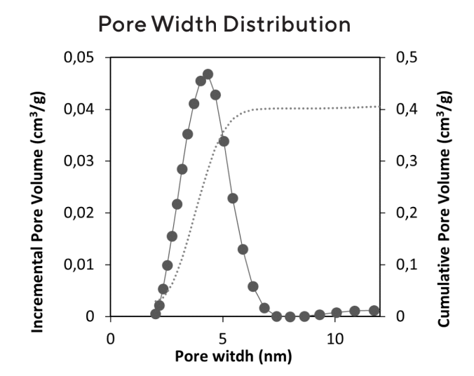 Upsalite® C101 - Pore Width Distribution - 1