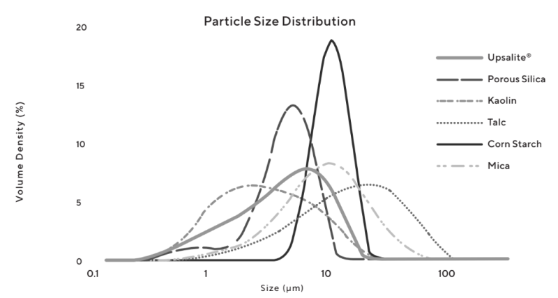 Upsalite® C101 - Particle Size Distribution