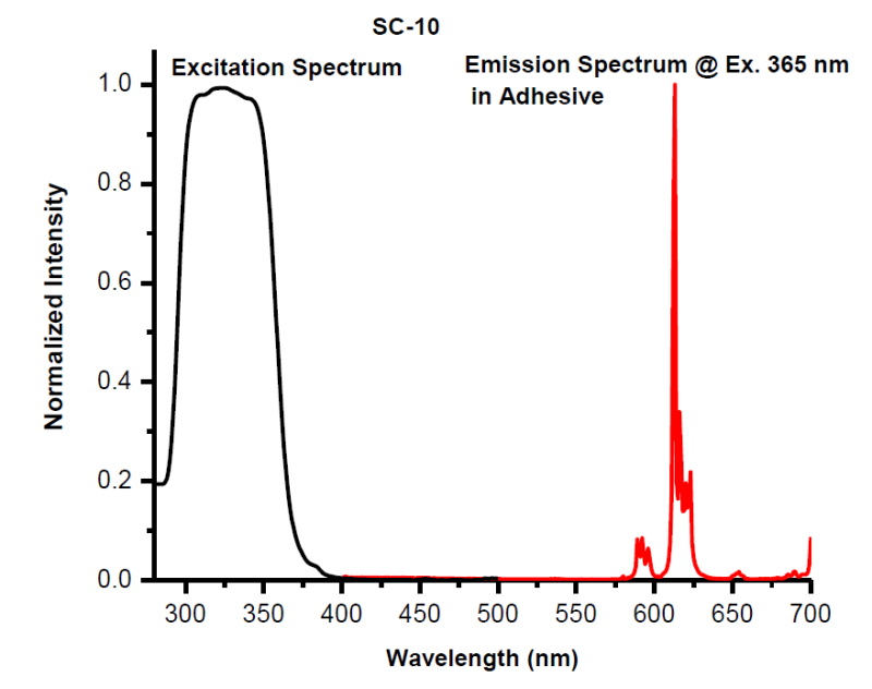 Angstrom Technologies SC-10 - Intensity v/s Wavelength - 1