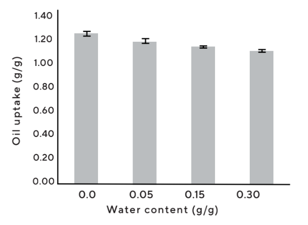 Upsalite® C101 - Oil and Water Content
