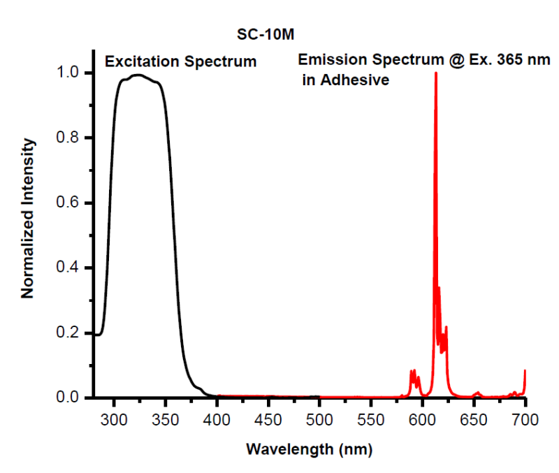 Angstrom Technologies SC-10M - Intensity v/s Wavelength - 1