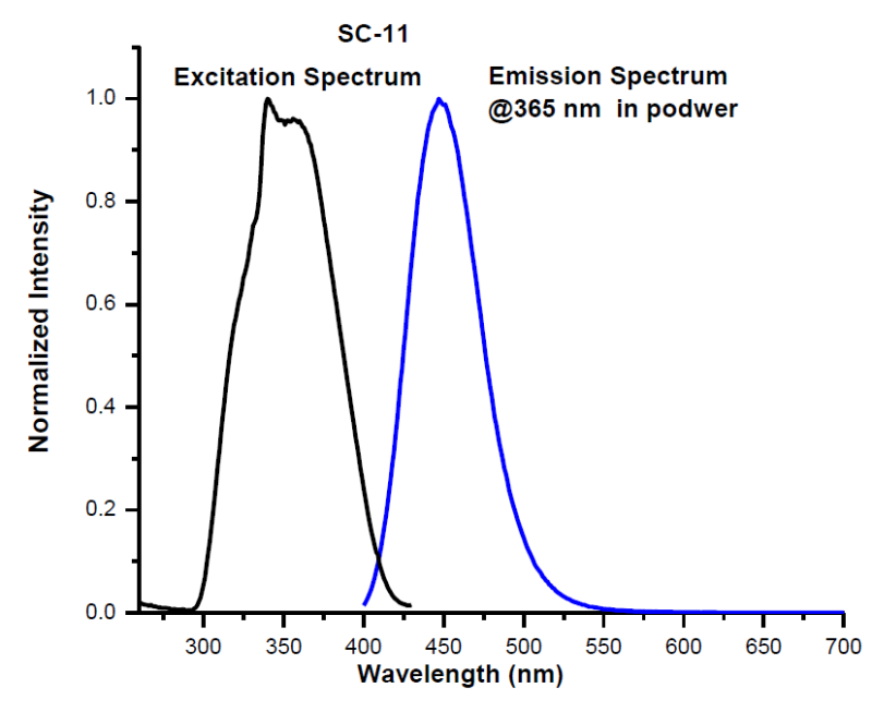 Angstrom Technologies SC-11 - Intensity v/s Wavelength - 1