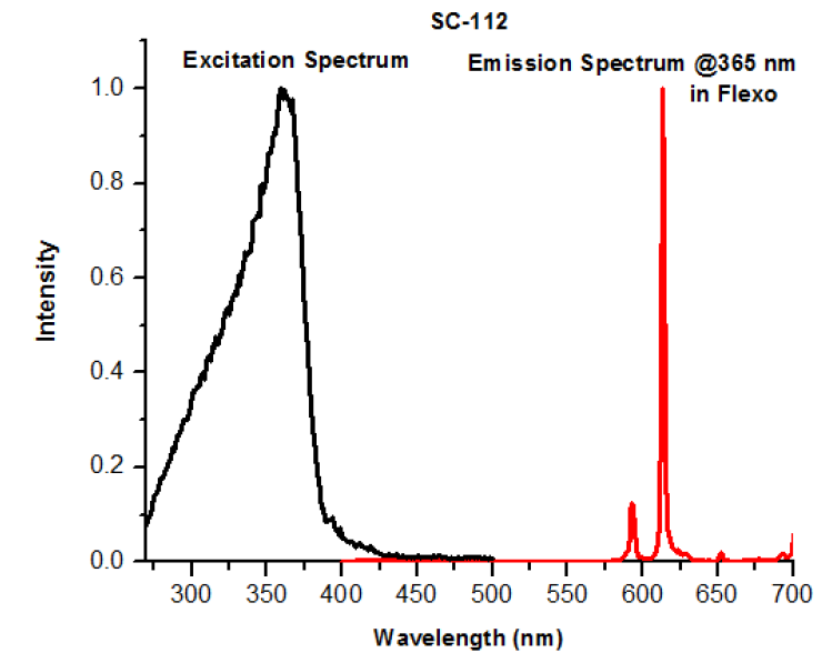 Angstrom Technologies SC-112 - Intensity v/s Wavelength - 1
