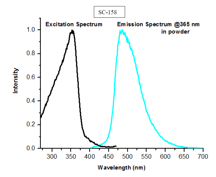 Angstrom Technologies SC-158 - Intensity v/s Wavelength - 1