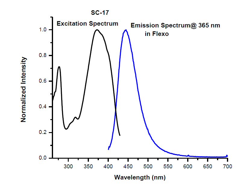 Angstrom Technologies SC-17 - Intensity v/s Wavelength - 1
