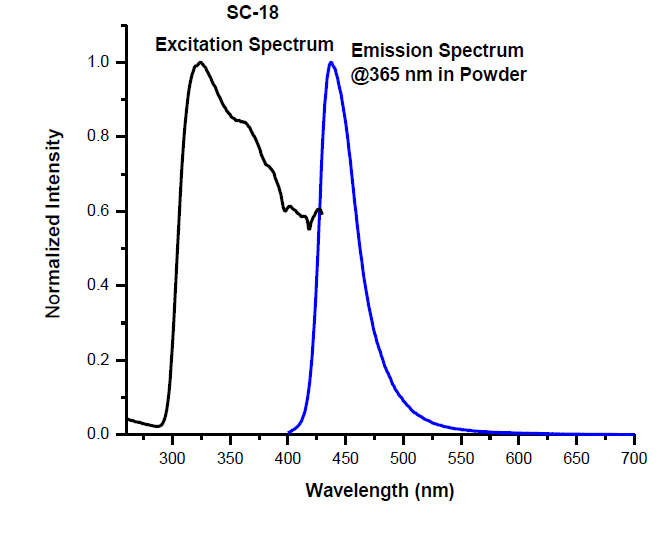 Angstrom Technologies SC-18 - Intensity v/s Wavelength - 1