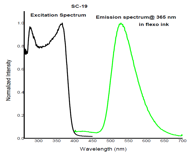 Angstrom Technologies SC-19 - Intensity v/s Wavelength - 1