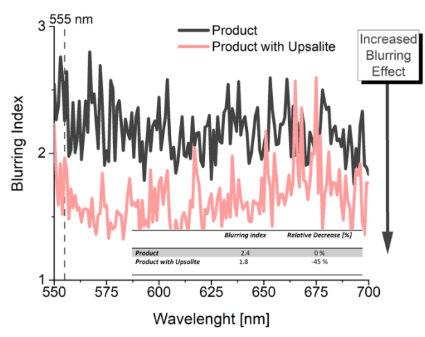 Upsalite® C101 - Blurring Index v/s Wavelength