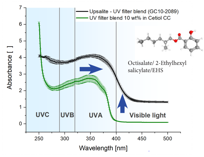 Upsalite® C101 - Absorbance v/s Wavelength