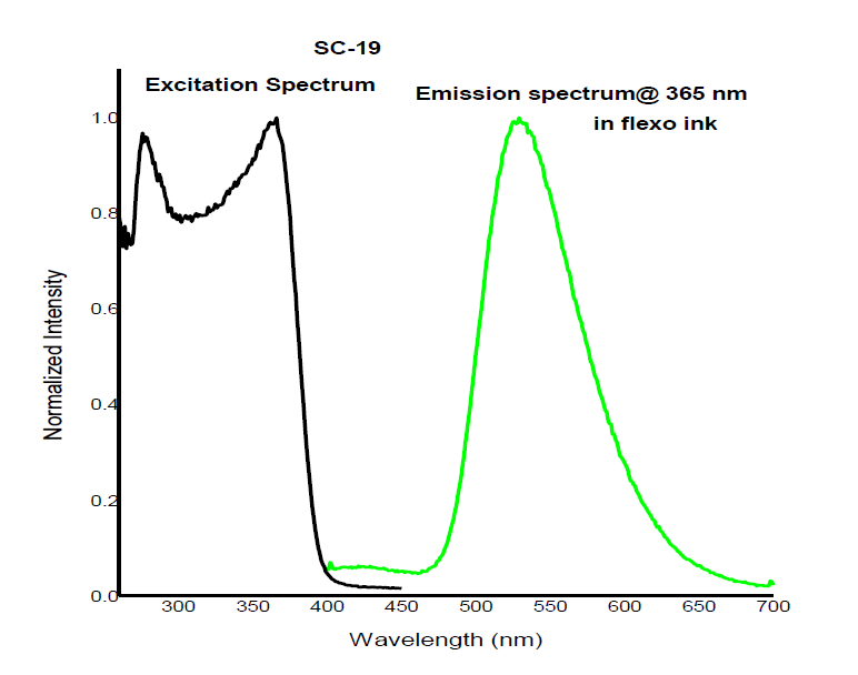 Angstrom Technologies SC-19M - Intensity v/s Wavelength - 1