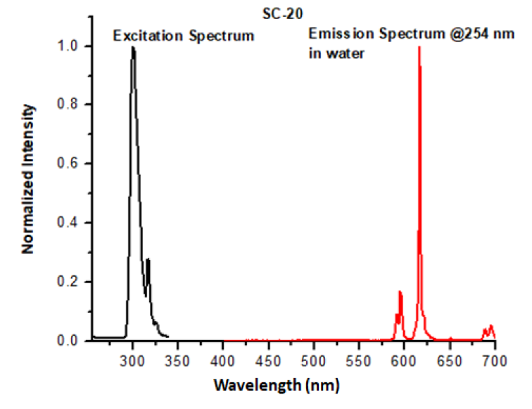 Angstrom Technologies SC-20 - Intensity v/s Wavelength - 1