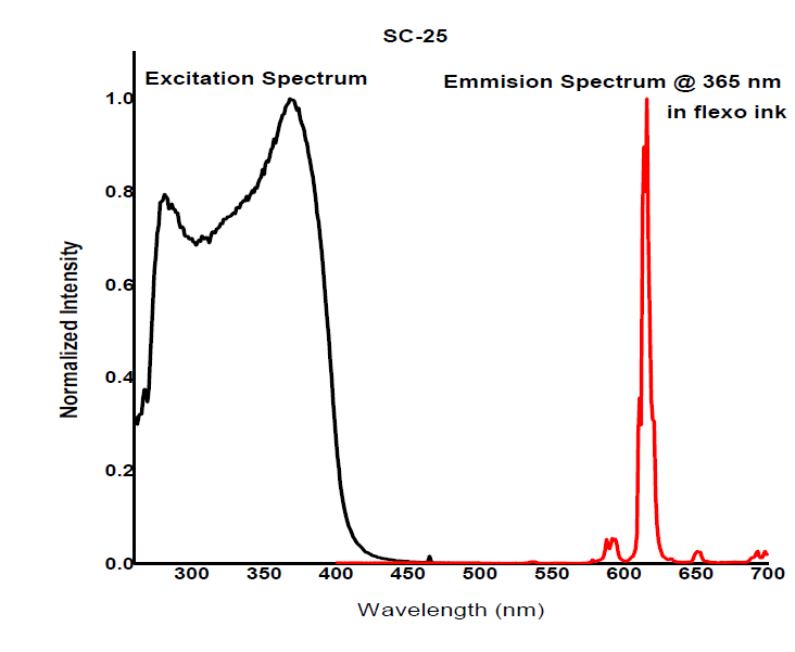 Angstrom Technologies SC-25 - Intensity v/s Wavelength - 1