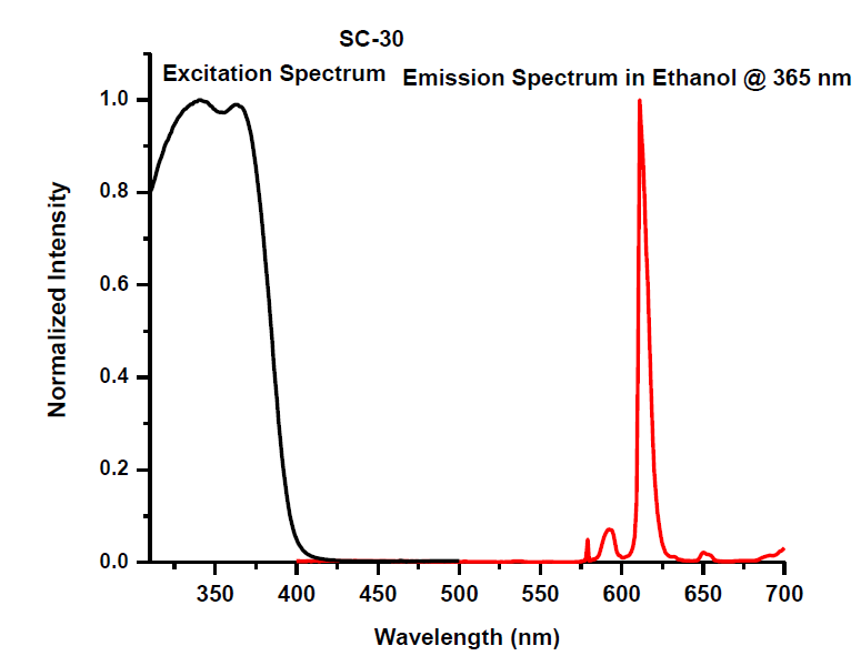 Angstrom Technologies SC-30 - Intensity v/s Wavelength - 1