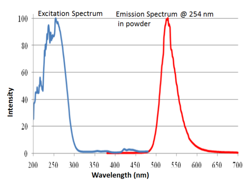 Angstrom Technologies SC-31 - Intensity v/s Wavelength - 1