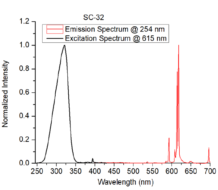 Angstrom Technologies SC-32 - Intensity v/s Wavelength - 1
