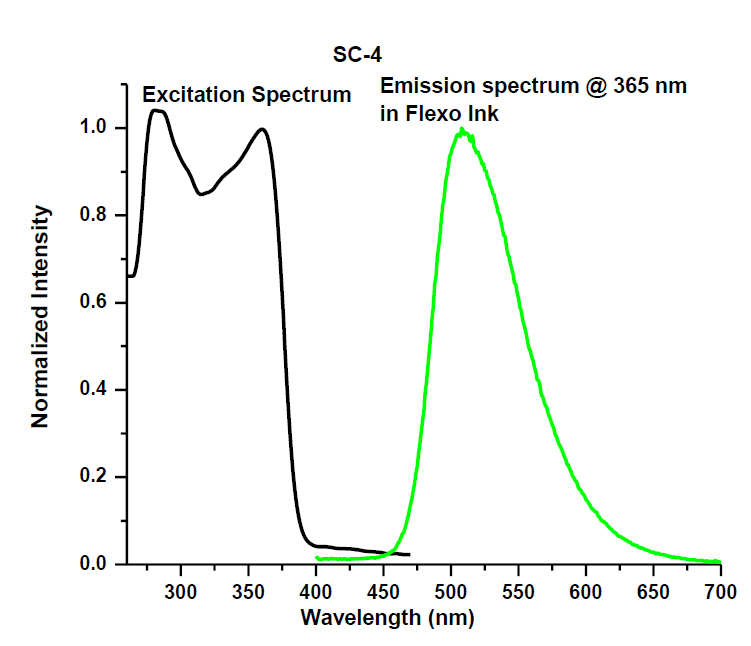 Angstrom Technologies SC-4 - Intensity v/s Wavelength - 1