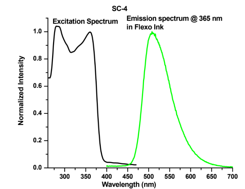 Angstrom Technologies SC-4M - Intensity v/s Wavelength - 1