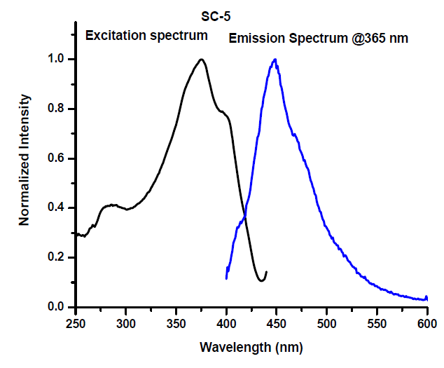 Angstrom Technologies SC-5 - Intensity v/s Wavelength - 1