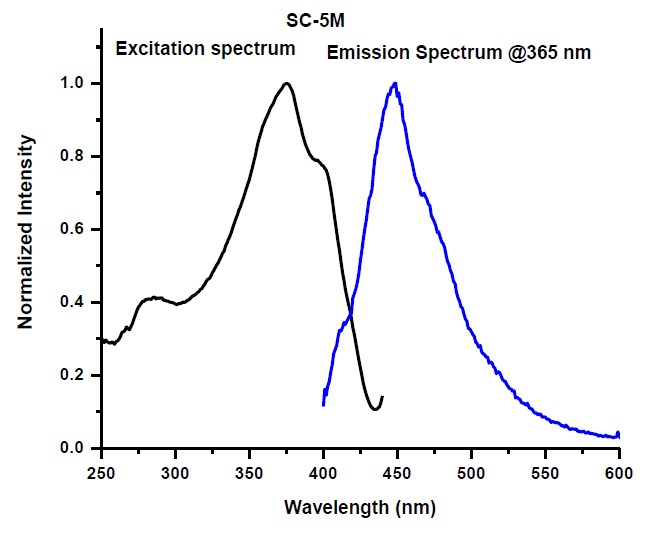Angstrom Technologies SC-5M - Intensity v/s Wavelength - 1