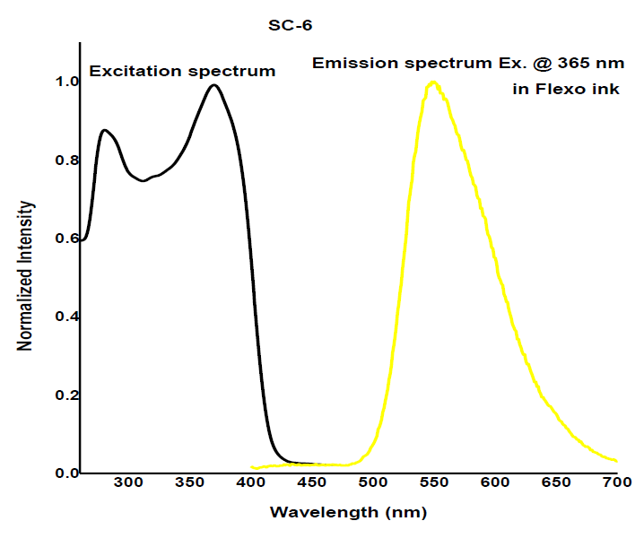 Angstrom Technologies SC-6 - Intensity v/s Wavelength - 1
