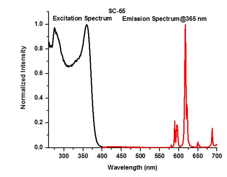 Angstrom Technologies SC-65 - Intensity v/s Wavelength - 1