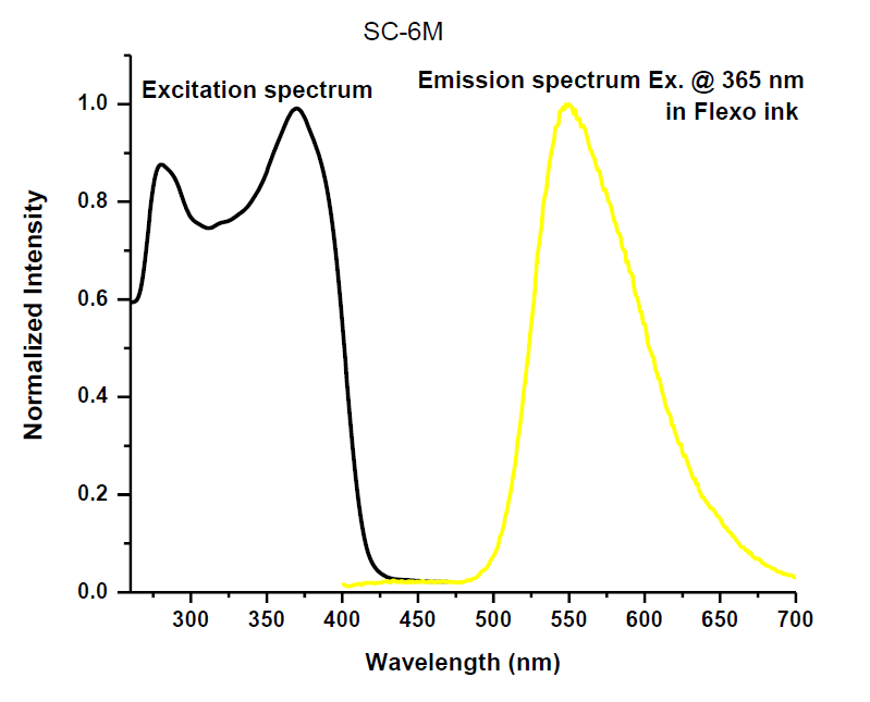 Angstrom Technologies SC-6M - Intensity v/s Wavelength - 1