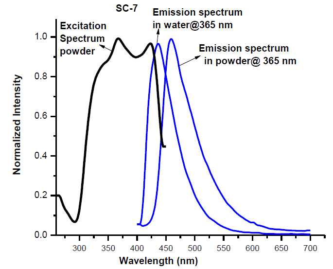 Angstrom Technologies SC-7 - Intensity v/s Wavelength - 1