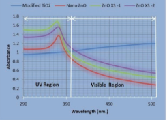 P.A.T Zinc Oxide UV - Absorbance Value 