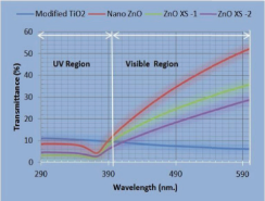 P.A.T Zinc Oxide UV - Transmittance Value 
