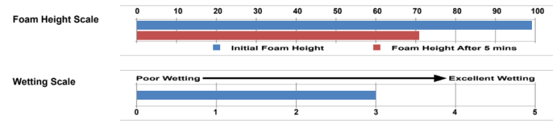 Lansurf OA14 - Storage Information - 1
