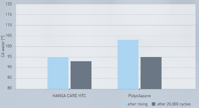 HANSA CARE HTC - Extreme Durability on Paint - 1