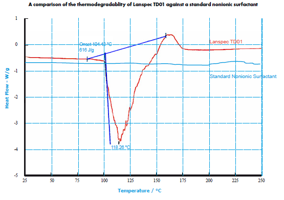  - A comparison of the thermodegradablity of Lanspec TD01 against a standard nonionic surfactant - 1