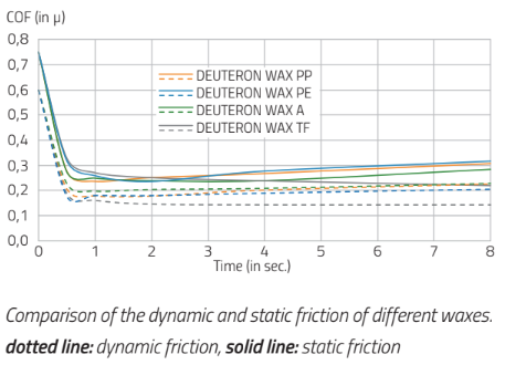 Deuteron®® Wax TF 105 - Friction Comparison Graph - 1