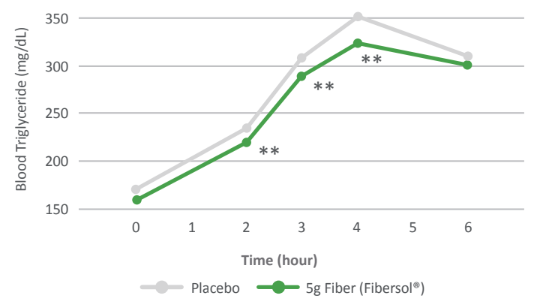 Fibersol® - Post-Meal Triglycerides Comparison Graph - 1