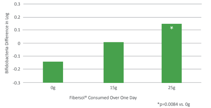 Fibersol® - Post-Meal Triglycerides Comparison Graph - 1