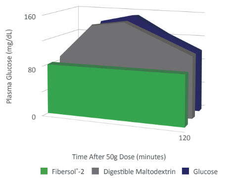 Fibersol® - Glucose Response Graph - 1