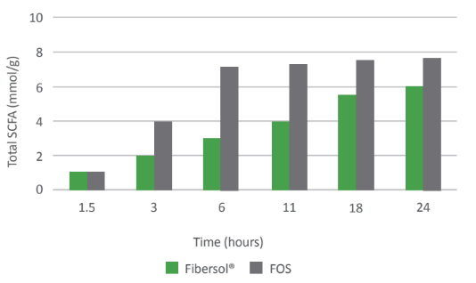 Fibersol® - SCFA Production Graph - 1