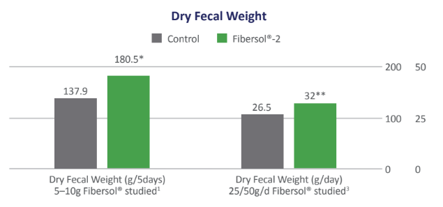 Fibersol® - Fecal Weight Comparison Graph - 1
