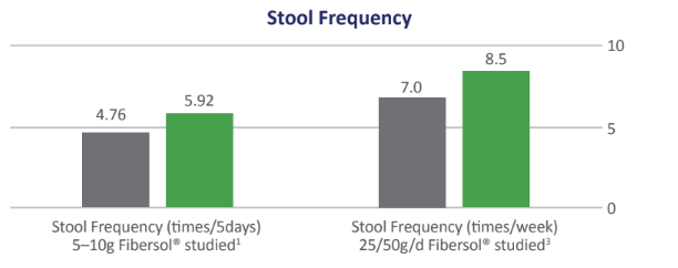 Fibersol® - Stool Frequency Comparison Graph - 1