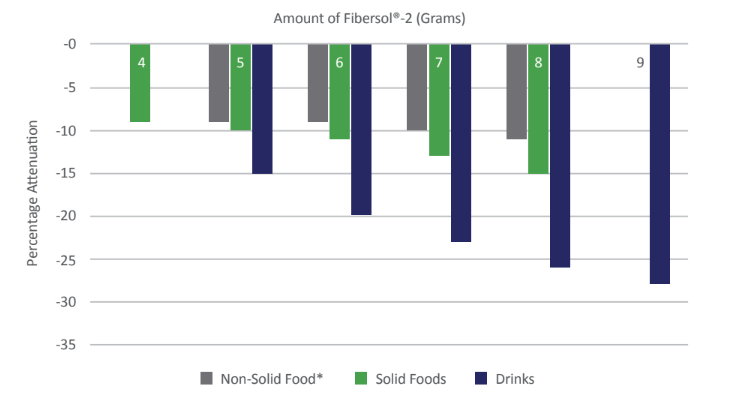Fibersol® - Glycemic Response Comparison Graph - 1