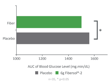 Fibersol® - AUC of Blood Glucose Response Graph - 1