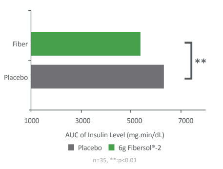 Fibersol® - 120min-AUC of Insulin Response Graph - 1