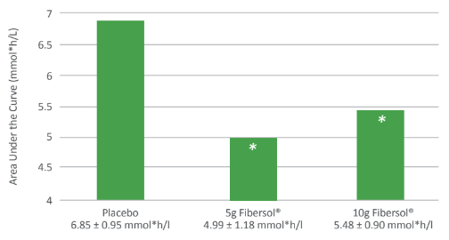 Fibersol® - Post-Meal Serum Triglyceride Comparison Graph - 1
