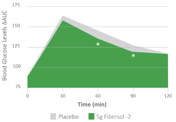 Fibersol® - Post-meal Glucose Sugar Level (5g Fibersol-2) - 1