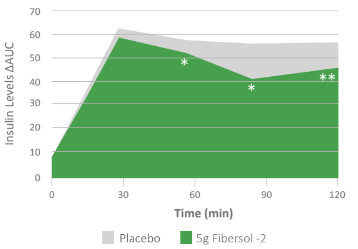 Fibersol® - Post-meal Insulin Response (5g Fibersol-2) - 1